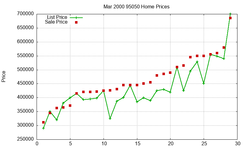 95050 Homes Just Sold 2000-03
