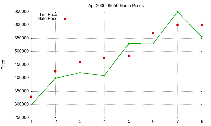 95050 Homes Just Sold 2000-04