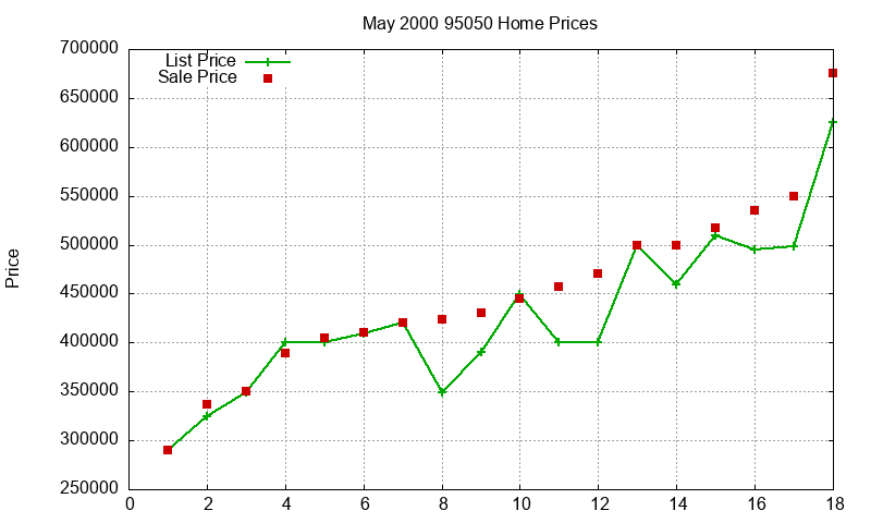 95050 Homes Just Sold 2000-05 95050 Homes Just Sold 2000-05