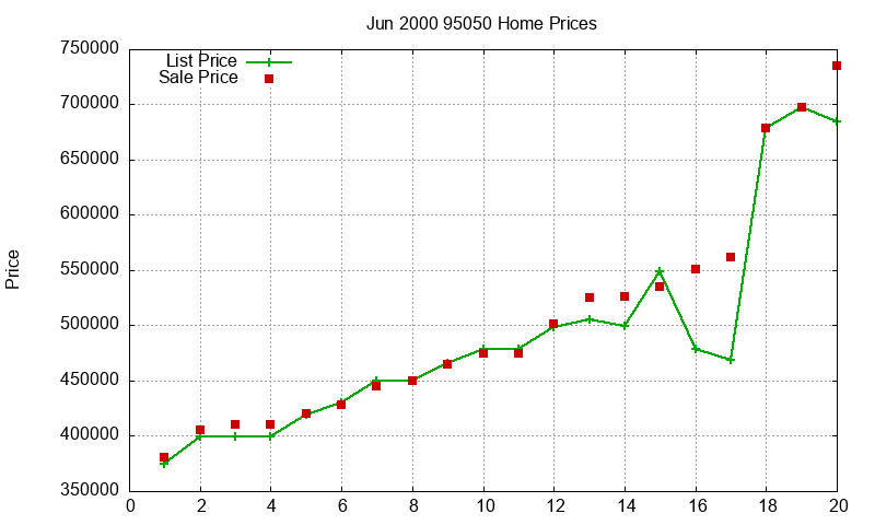 95050 Homes Just Sold 2000-06 95050 Homes Just Sold 2000-06