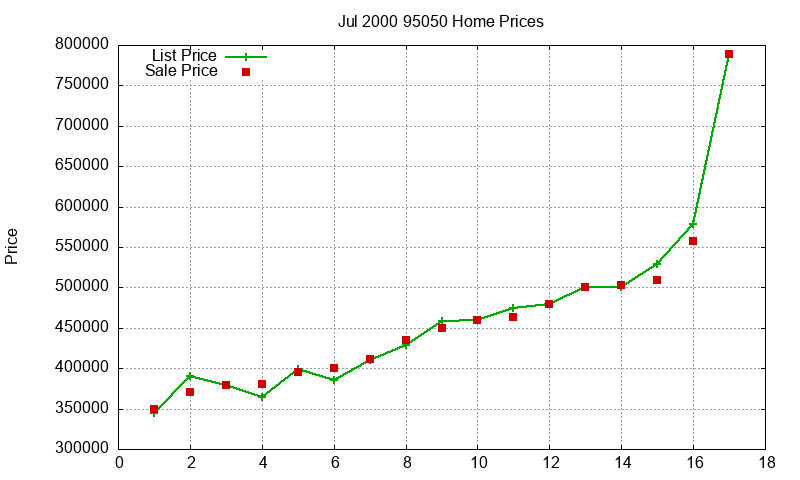 95050 Homes Just Sold 2000-07 95050 Homes Just Sold 2000-07