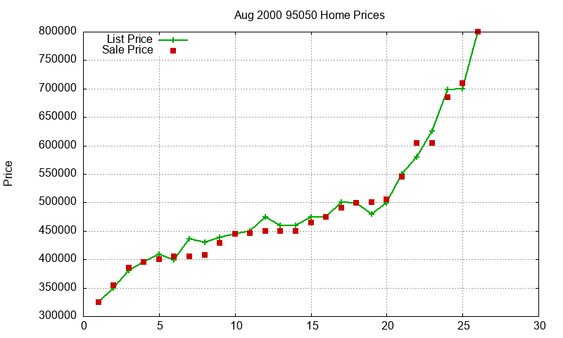 95050 Homes Just Sold 2000-08 95050 Homes Just Sold 2000-08