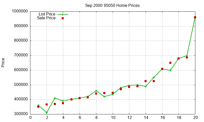 95050 Homes Just Sold 2000-09