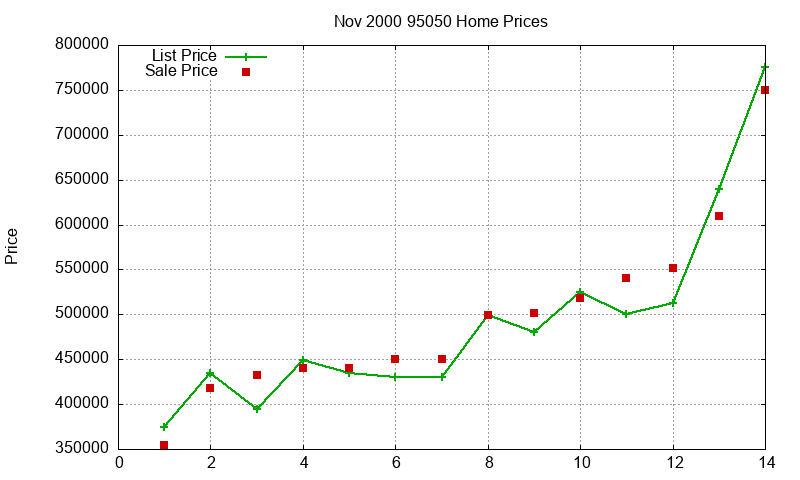 95050 Homes Just Sold 2000-11