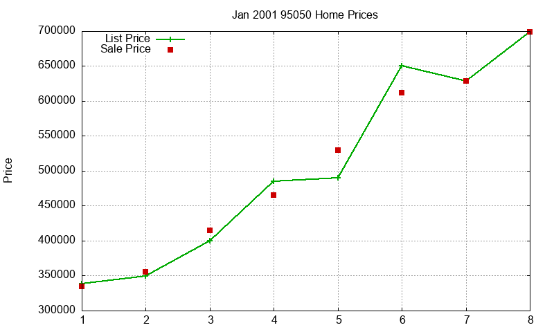 95050 Homes Just Sold 2001-01