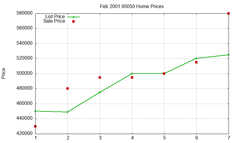 95050 Homes Just Sold 2001-02