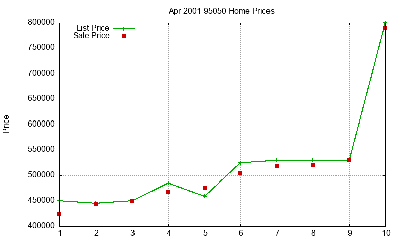 95050 Homes Just Sold 2001-04