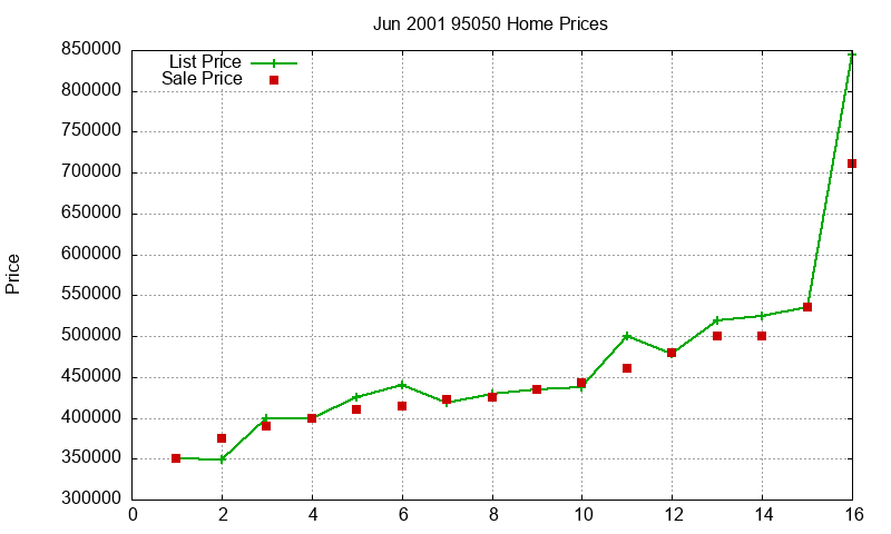95050 Homes Just Sold 2001-06