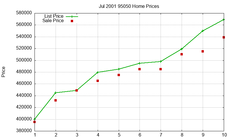95050 Homes Just Sold 2001-07