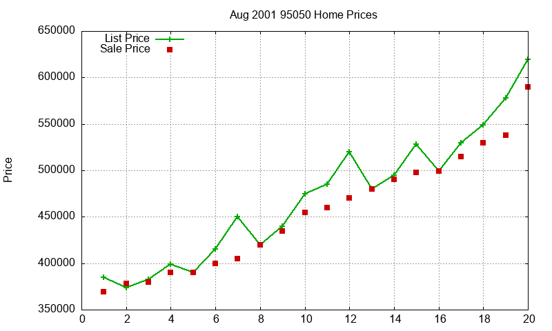 95050 Homes Just Sold 2001-08