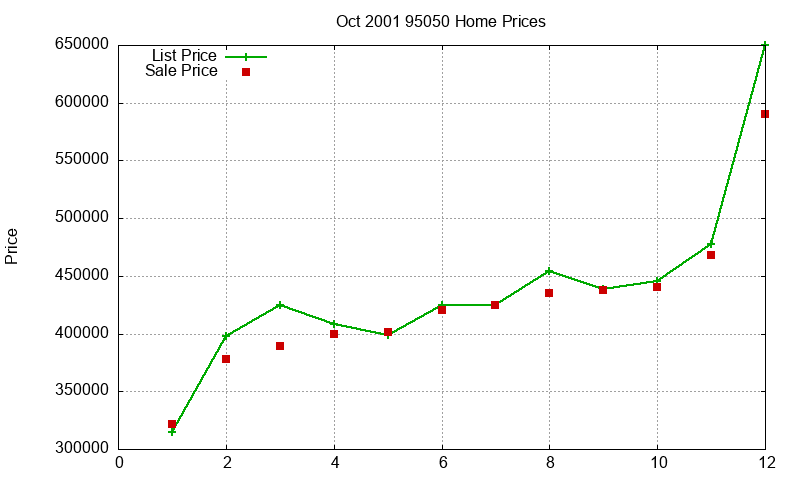 95050 Homes Just Sold 2001-10 95050 Homes Just Sold 2001-10