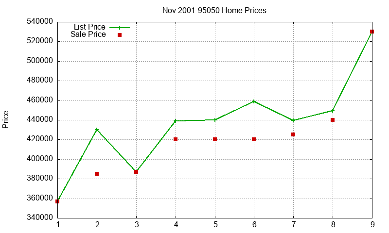 95050 Homes Just Sold 2001-11 95050 Homes Just Sold 2001-11