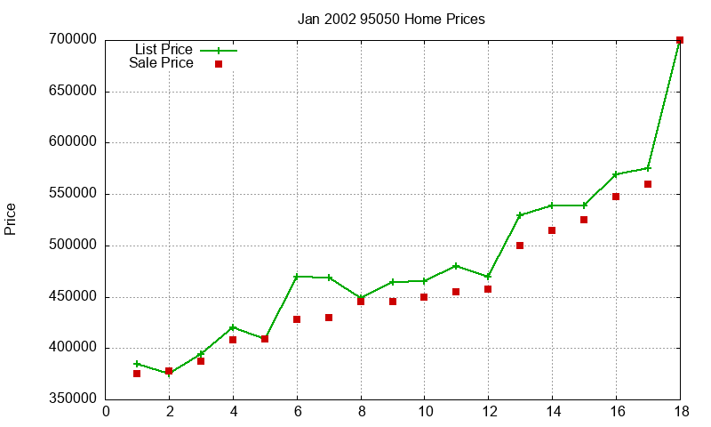 95050 Homes Just Sold 2002-01
