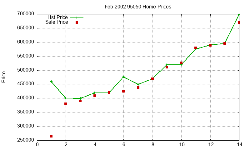 95050 Homes Just Sold 2002-02