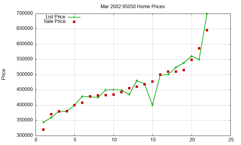 95050 Homes Just Sold 2002-03