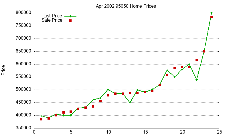 95050 Homes Just Sold 2002-04