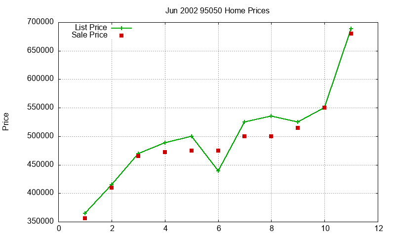 95050 Homes Just Sold 2002-06