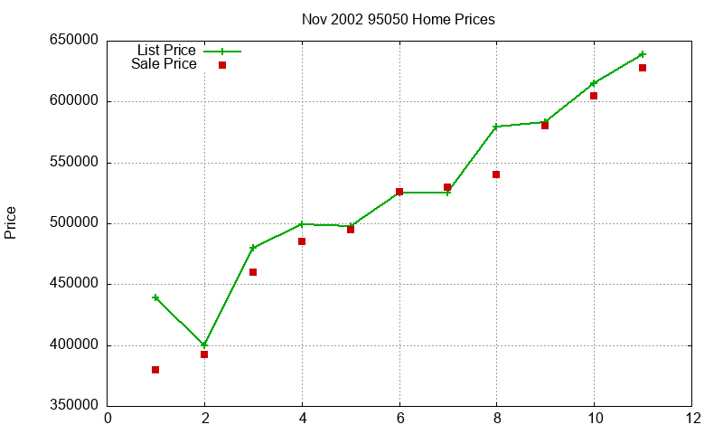 95050 Homes Just Sold 2002-11