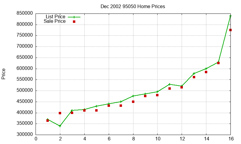 95050 Homes Just Sold 2002-12