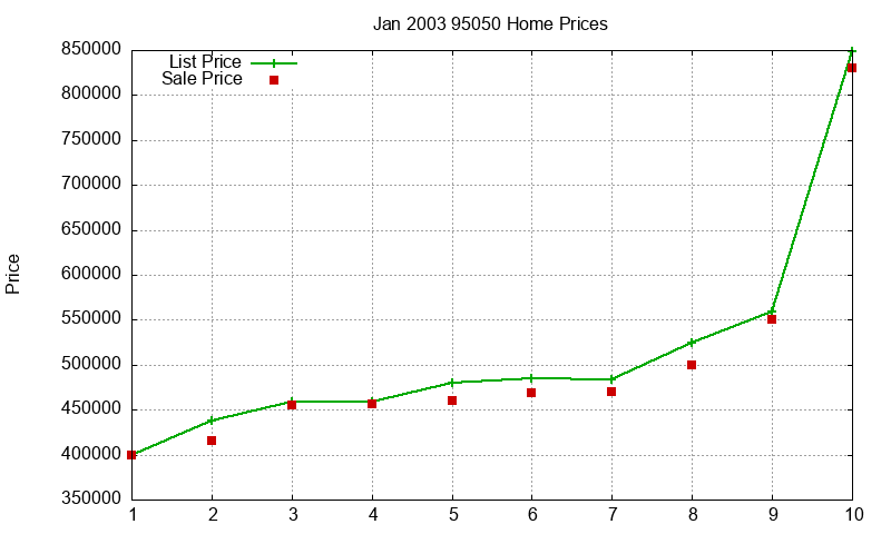 95050 Homes Just Sold 2003-01