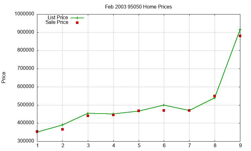 95050 Homes Just Sold 2003-02 95050 Homes Just Sold 2003-02