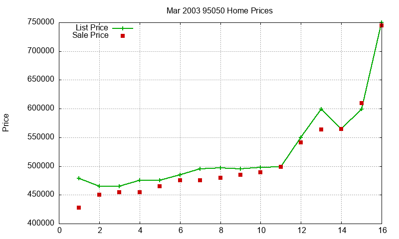 95050 Homes Just Sold 2003-03
