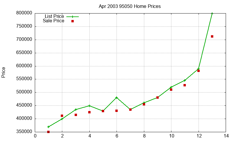 95050 Homes Just Sold 2003-04