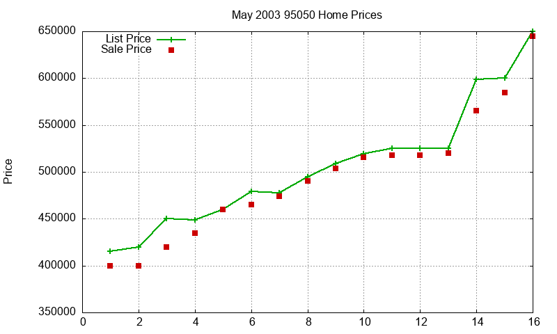 95050 Homes Just Sold 2003-05