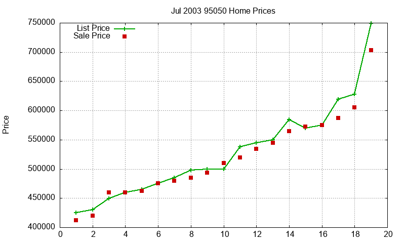 95050 Homes Just Sold 2003-07