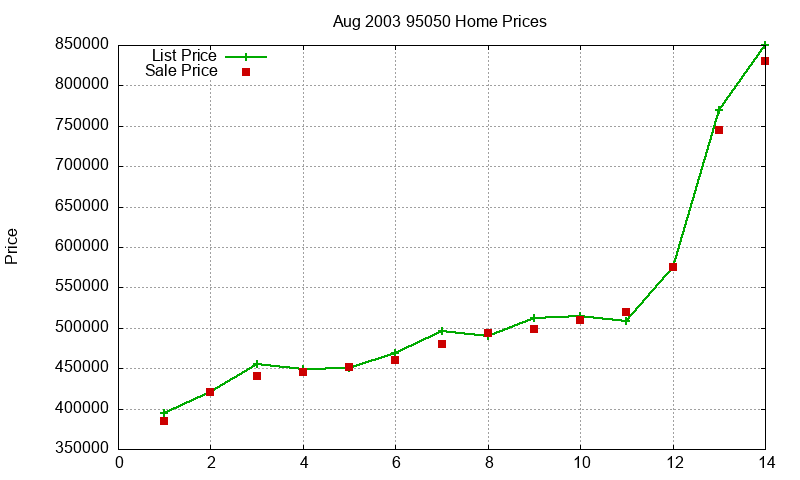 95050 Homes Just Sold 2003-08