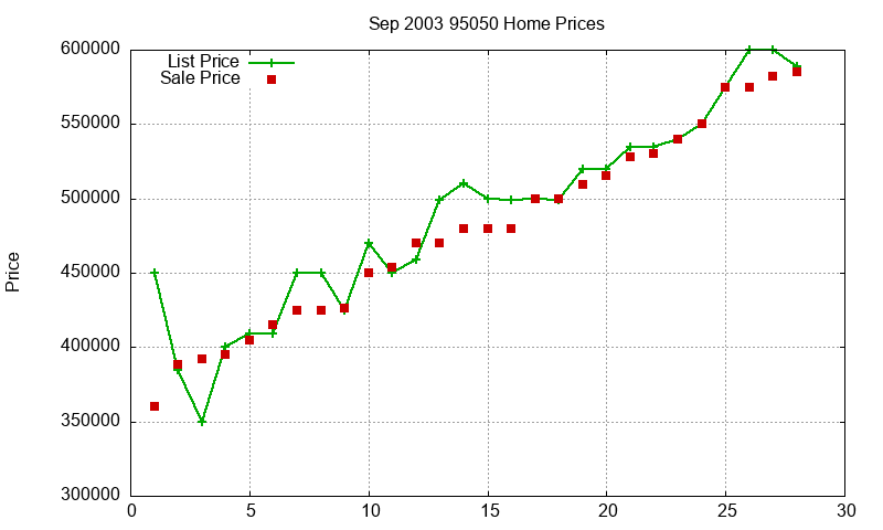 95050 Homes Just Sold 2003-09 95050 Homes Just Sold 2003-09