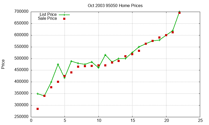 95050 Homes Just Sold 2003-10