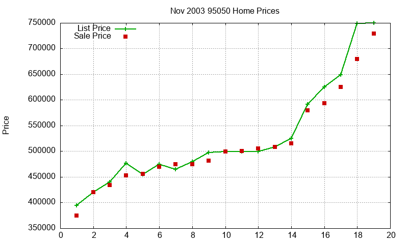 95050 Homes Just Sold 2003-11