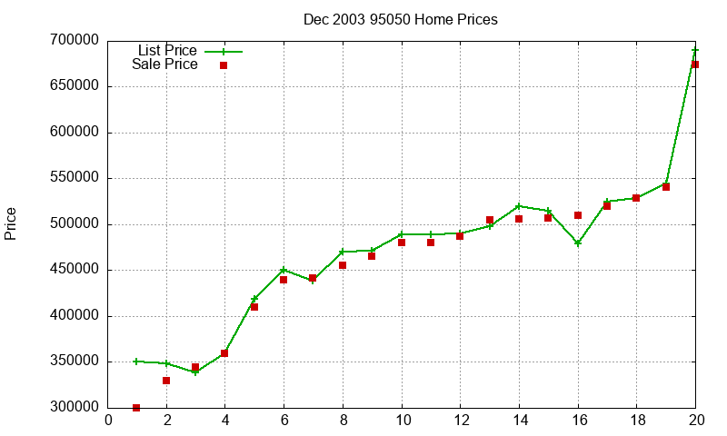 95050 Homes Just Sold 2003-12