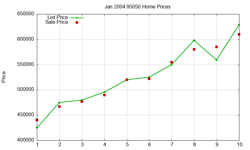 95050 Homes Just Sold 2004-01