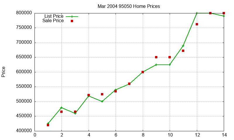 95050 Homes Just Sold 2004-03 95050 Homes Just Sold 2004-03