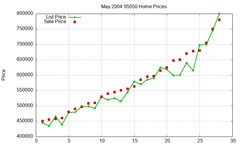 95050 Homes Just Sold 2004-05
