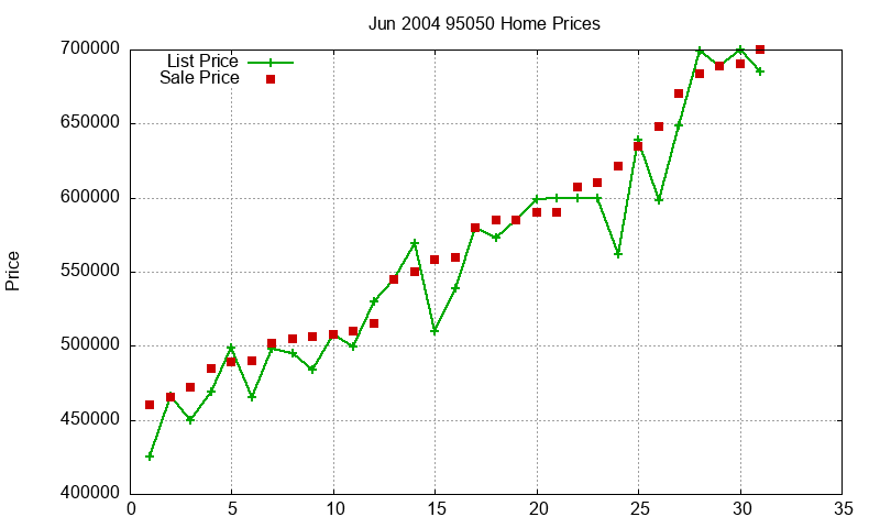 95050 Homes Just Sold 2004-06