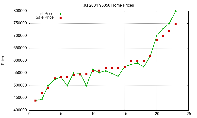 95050 Homes Just Sold 2004-07