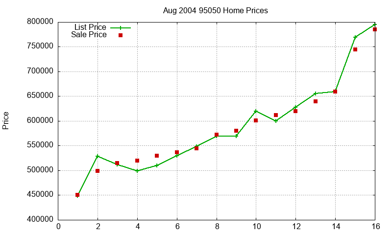 95050 Homes Just Sold 2004-08