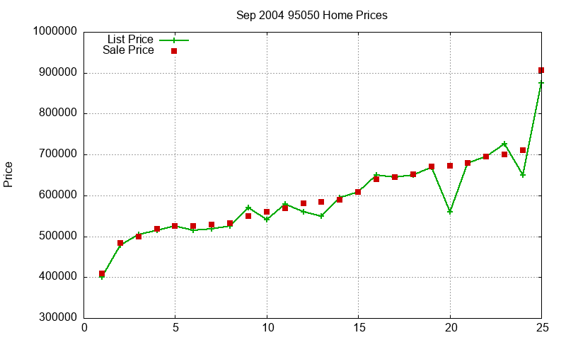 95050 Homes Just Sold 2004-09