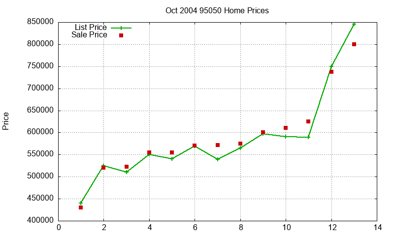 95050 Homes Just Sold 2004-10