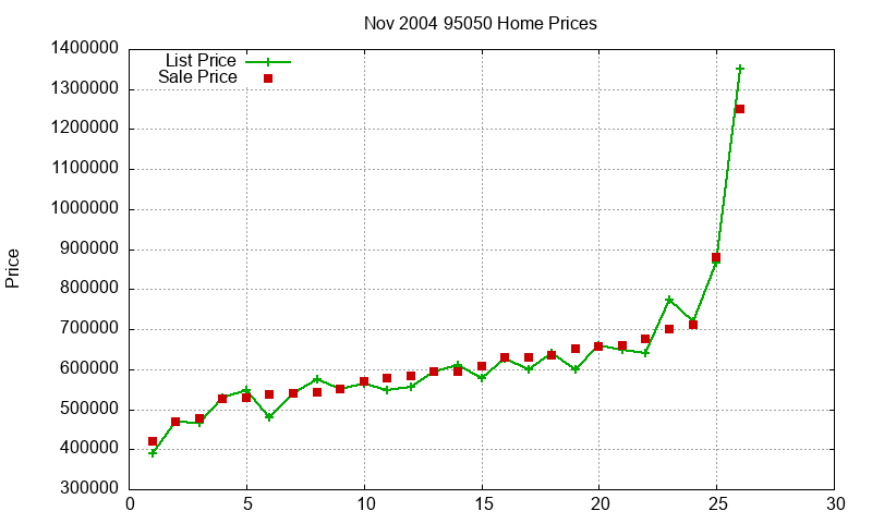 95050 Homes Just Sold 2004-11 95050 Homes Just Sold 2004-11