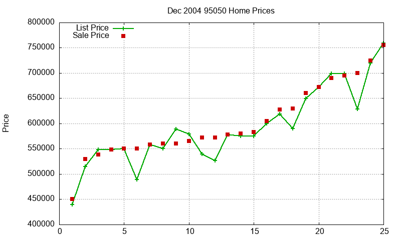 95050 Homes Just Sold 2004-12 95050 Homes Just Sold 2004-12