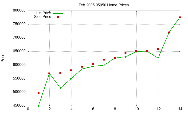 95050 Homes Just Sold 2005-02