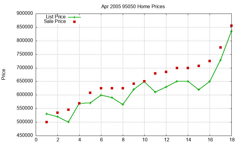 95050 Homes Just Sold 2005-04 95050 Homes Just Sold 2005-04