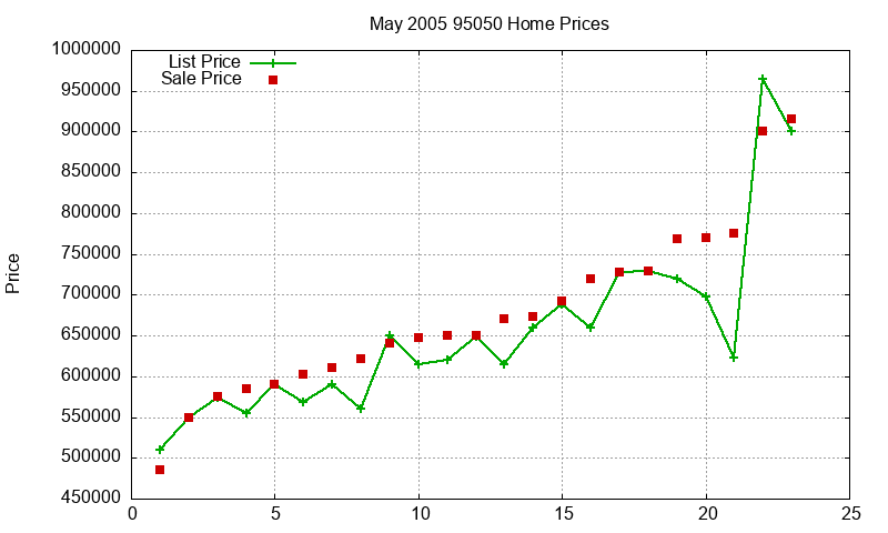 95050 Homes Just Sold 2005-05 95050 Homes Just Sold 2005-05
