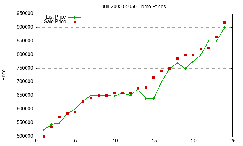 95050 Homes Just Sold 2005-06 95050 Homes Just Sold 2005-06
