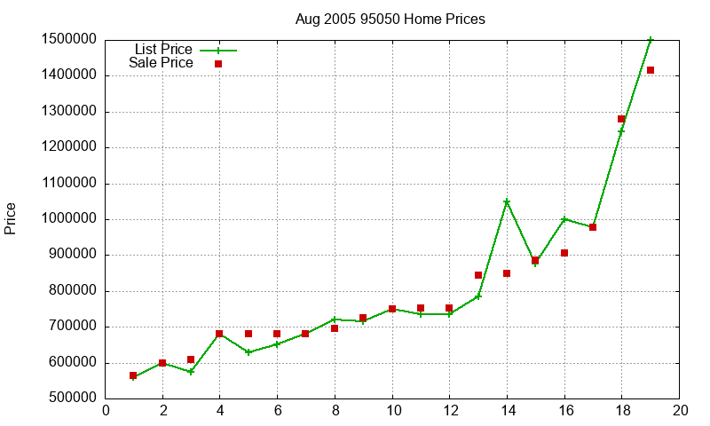 95050 Homes Just Sold 2005-08 95050 Homes Just Sold 2005-08