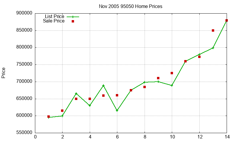 95050 Homes Just Sold 2005-11 95050 Homes Just Sold 2005-11